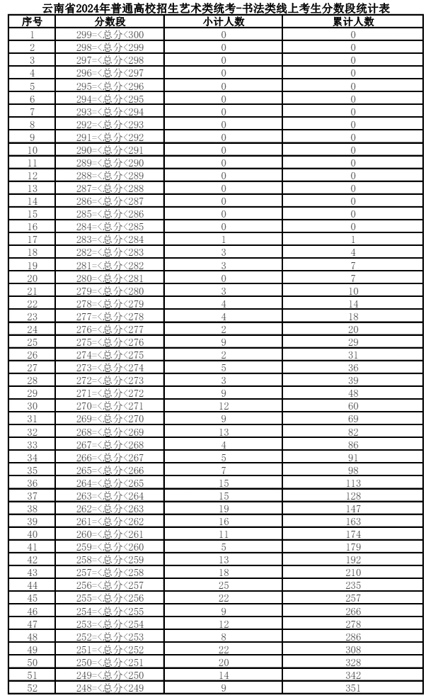 2024云南书法统考一分一段表（含2022-2023历年）