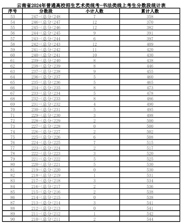 2024云南书法统考一分一段表（含2022-2023历年）