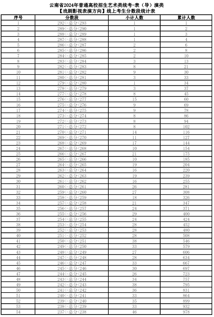 2025云南表（导）演统考一分一段表（含2024年）