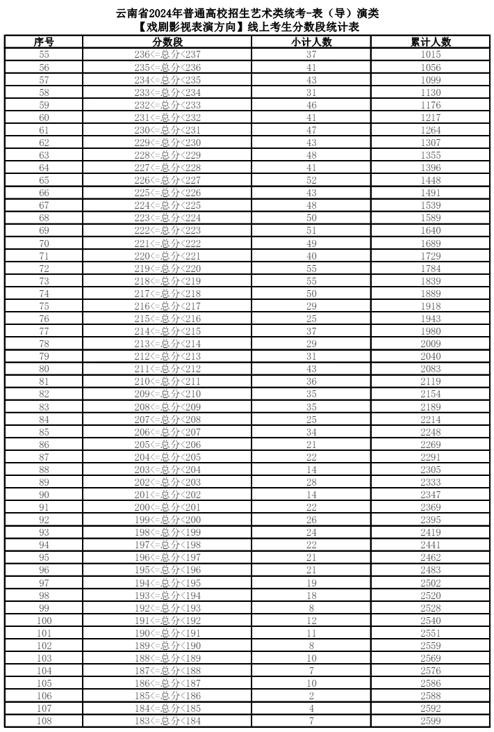 2024云南艺术统考一分一段表（美术与设计、音乐、舞蹈、播音与主持、表（导）演、书法）