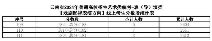 2025云南表（导）演统考一分一段表（含2024年）