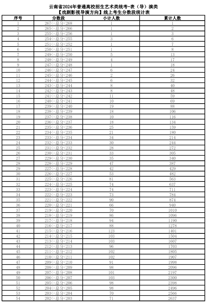 2025云南表（导）演统考一分一段表（含2024年）