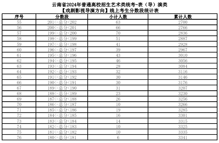 2025云南表（导）演统考一分一段表（含2024年）