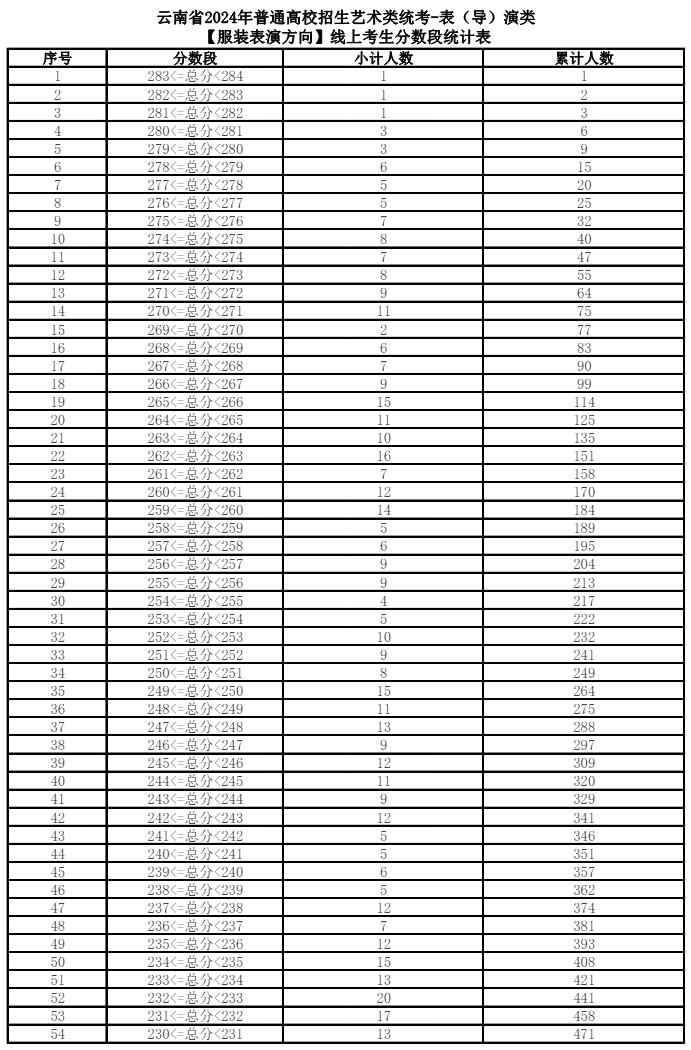 2025云南表（导）演统考一分一段表（含2024年）