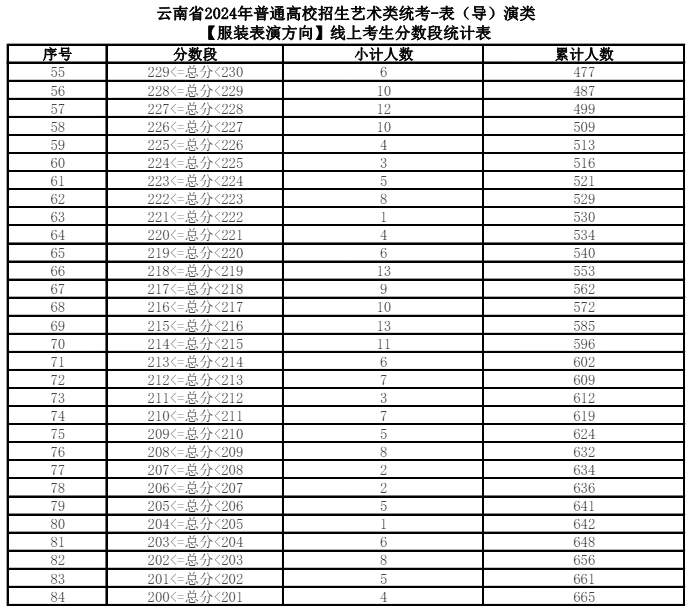 2024云南艺术统考一分一段表（美术与设计、音乐、舞蹈、播音与主持、表（导）演、书法）