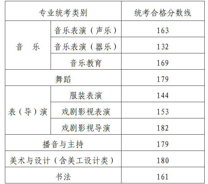 2024内蒙古艺术统考合格分数线汇总（含2022-2023历年）