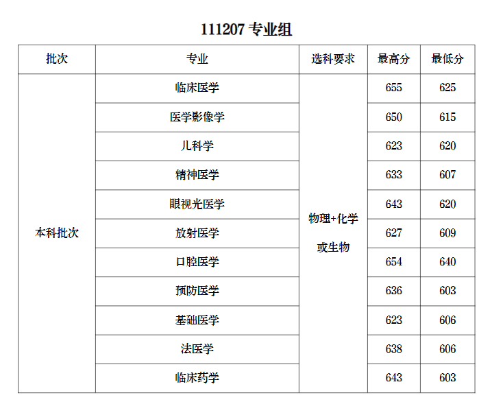 2023南京医科大学录取分数线（含2021-2022历年）