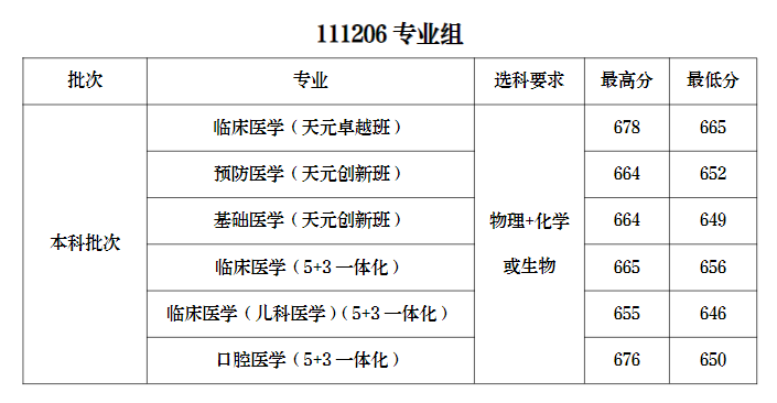 2023南京医科大学录取分数线（含2021-2022历年）