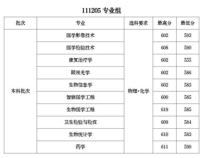 2023南京医科大学录取分数线（含2021-2022历年）