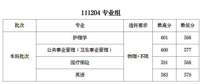 2023南京医科大学录取分数线（含2021-2022历年）