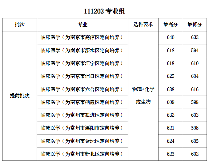 2023南京医科大学录取分数线（含2021-2022历年）