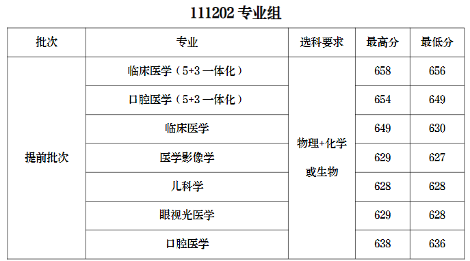 2023南京医科大学录取分数线（含2021-2022历年）