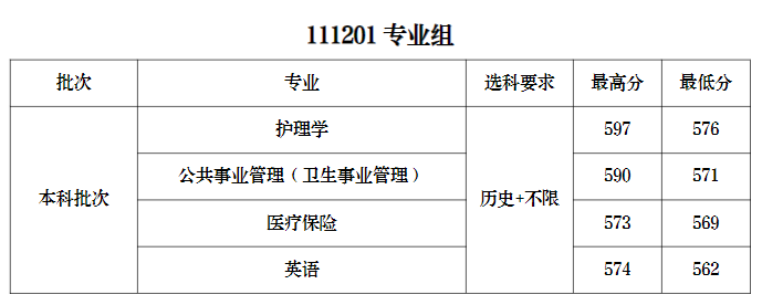 2023南京医科大学录取分数线（含2021-2022历年）