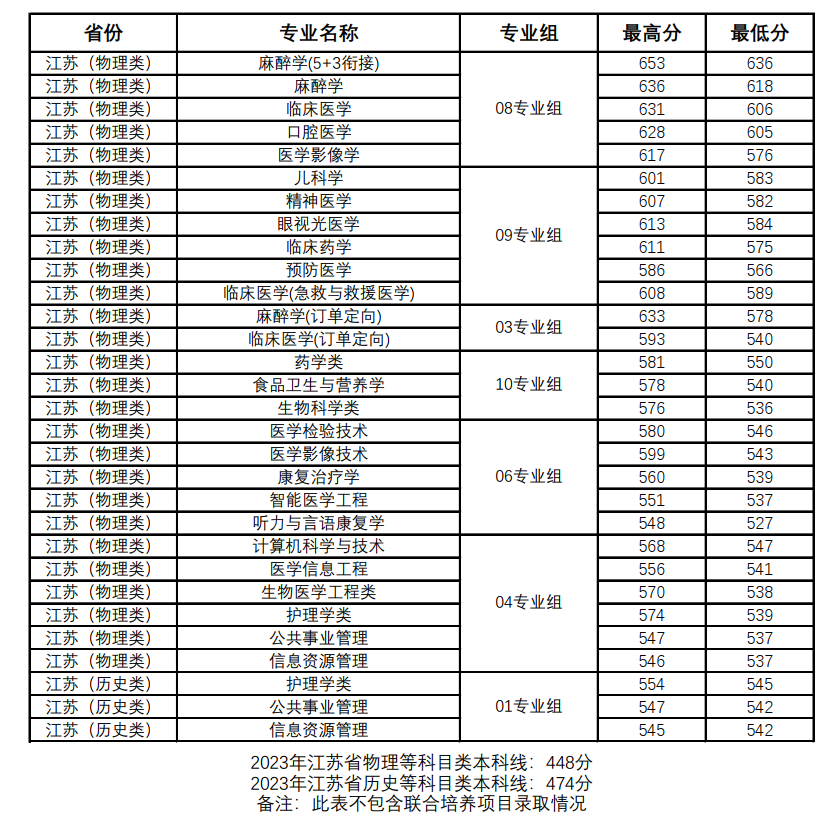 2023徐州医科大学录取分数线（含2021-2022历年）