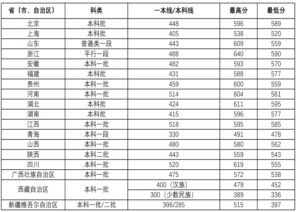 2023徐州医科大学录取分数线（含2021-2022历年）