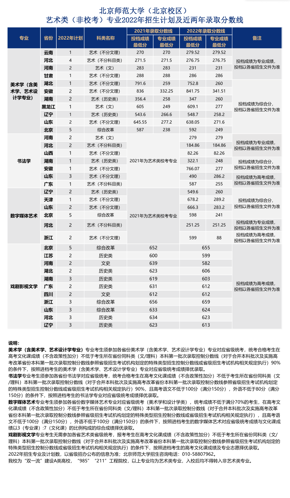 2023北京师范大学艺术类录取分数线（含2021-2022历年）