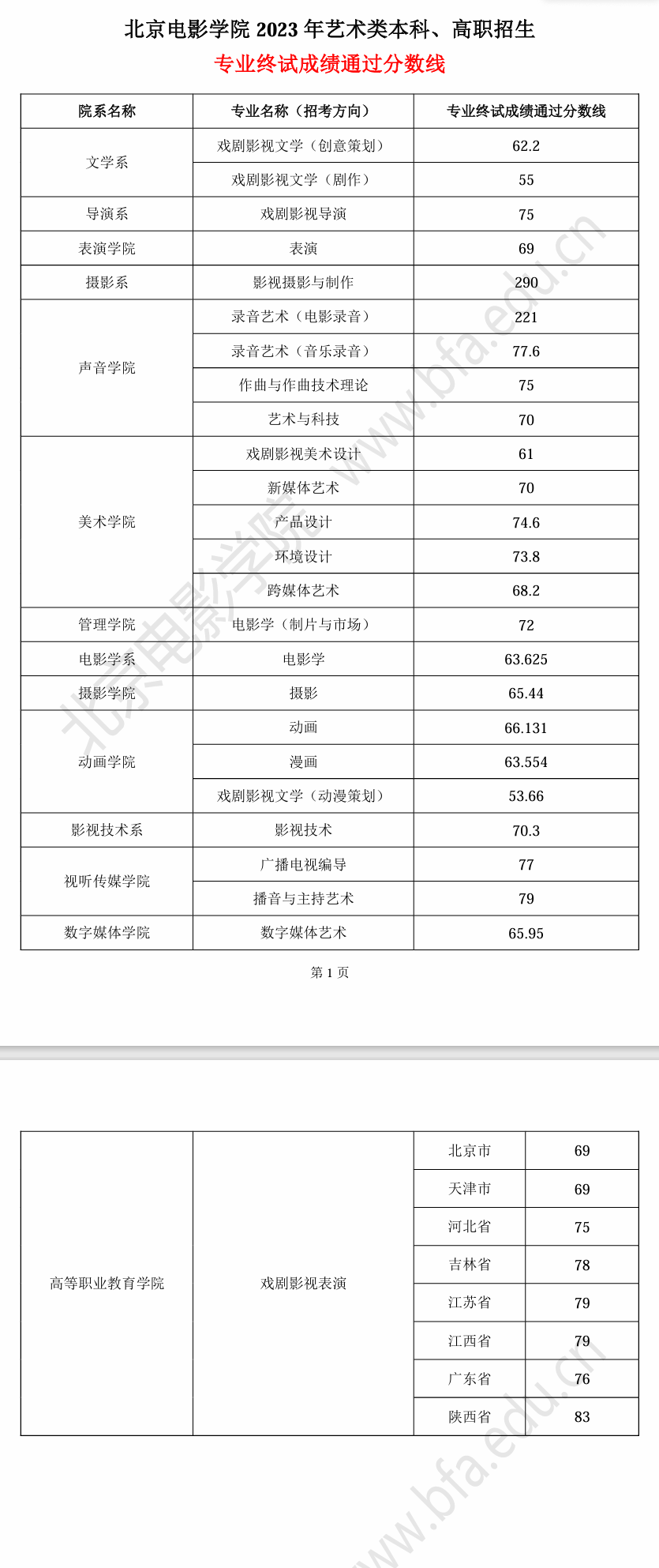 2023北京电影半岛在线注册艺术类录取分数线（含2021-2022历年）