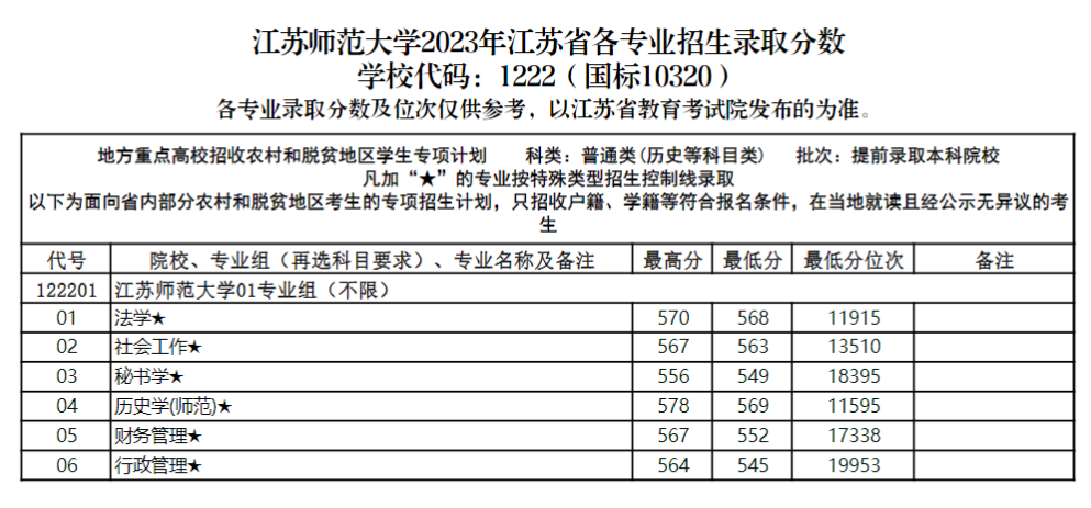 2023江苏师范大学录取分数线（含2021-2022历年）