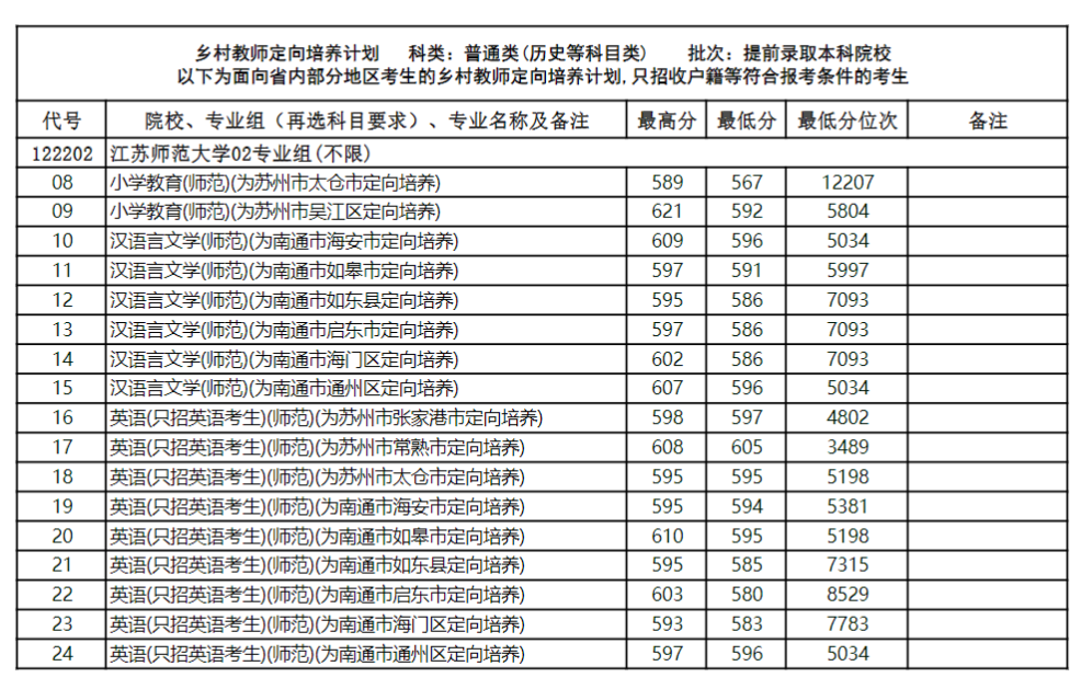 2023江苏师范大学录取分数线（含2021-2022历年）