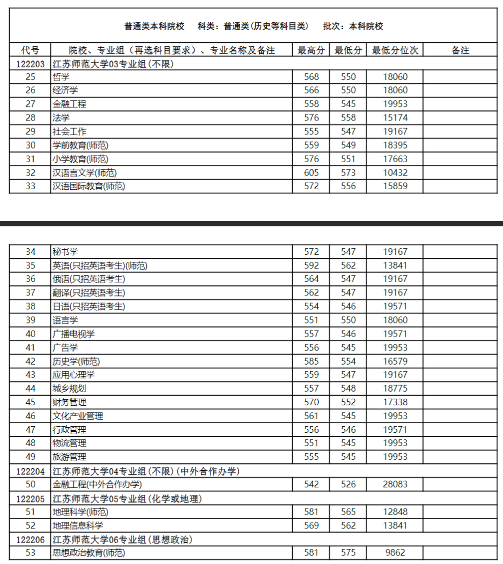 2023江苏师范大学录取分数线（含2021-2022历年）