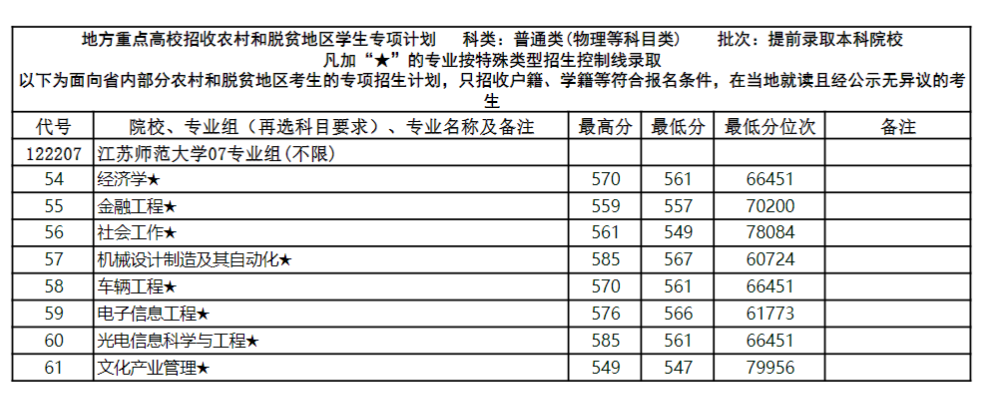 2023江苏师范大学录取分数线（含2021-2022历年）