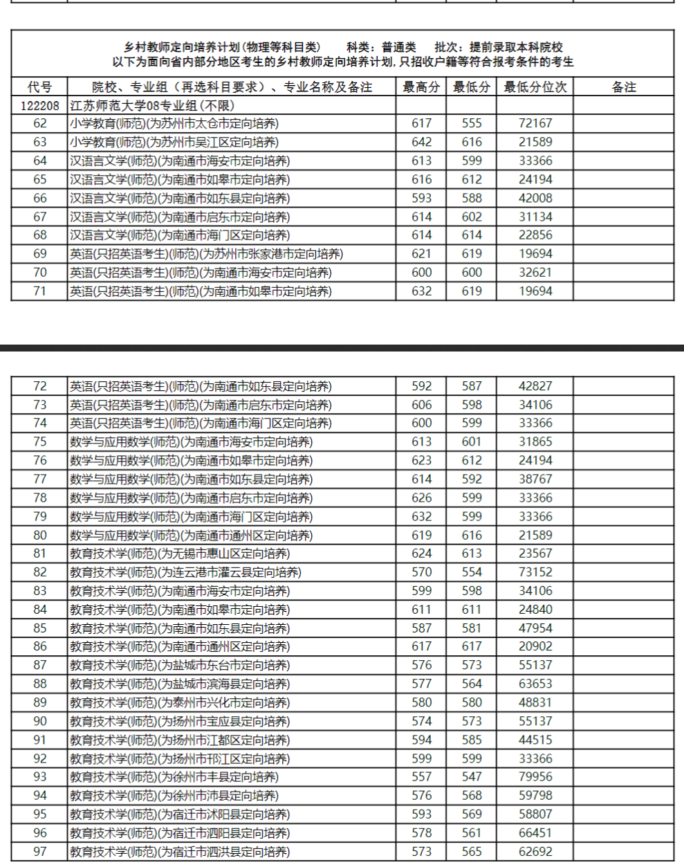 2023江苏师范大学录取分数线（含2021-2022历年）