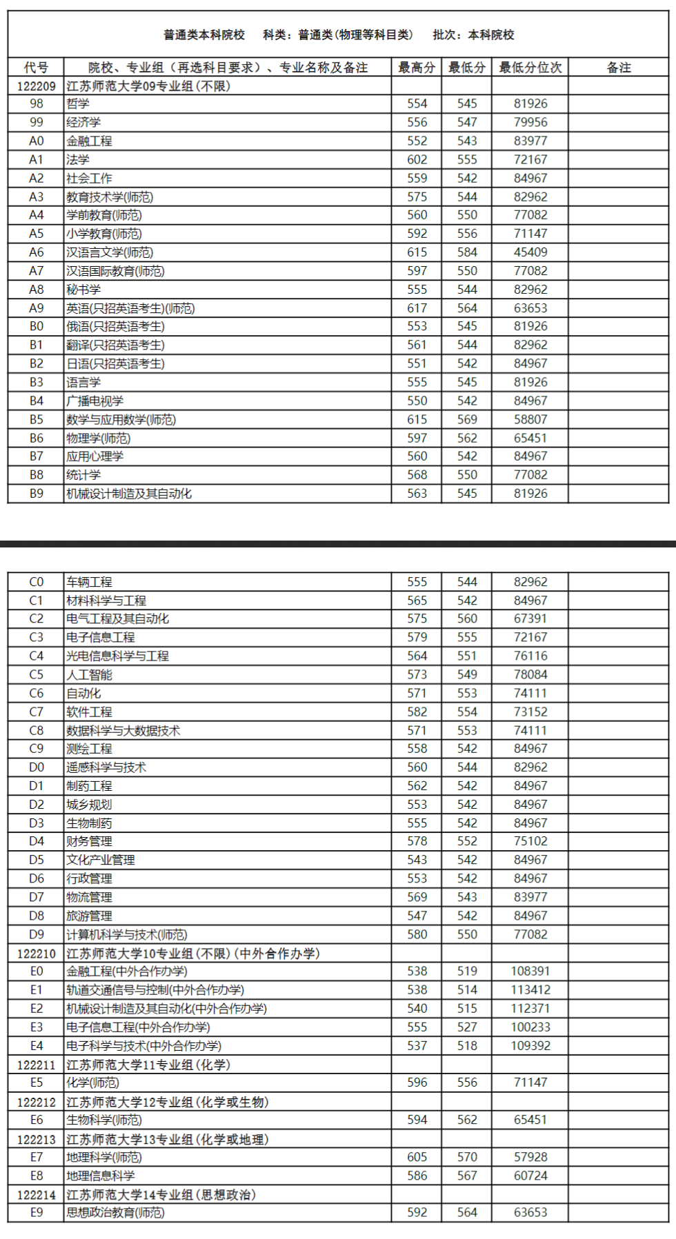 2023江苏师范大学录取分数线（含2021-2022历年）