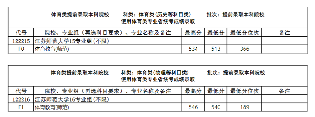 2023江苏师范大学录取分数线（含2021-2022历年）