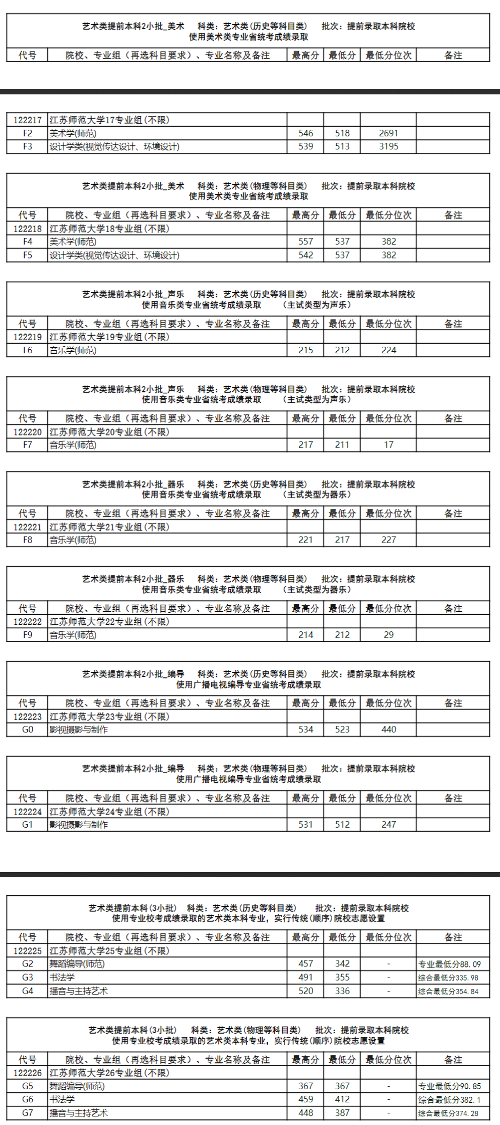 2023江苏师范大学录取分数线（含2021-2022历年）