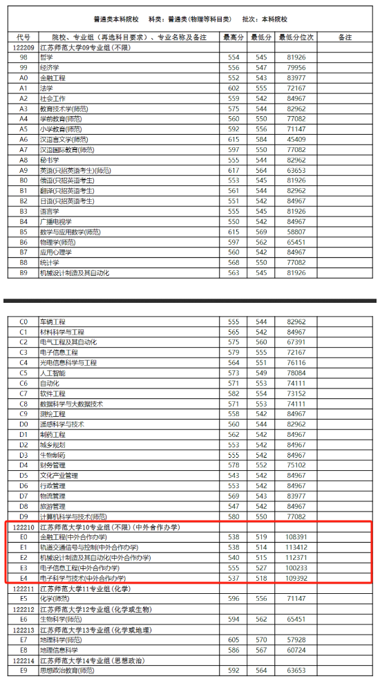 2023江苏师范大学中外合作办学分数线（含2021-2022历年）