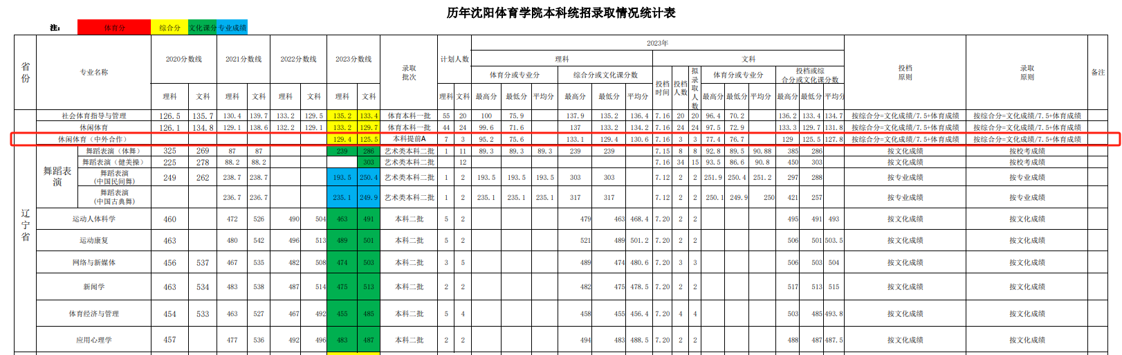 2023沈阳体育半岛在线注册中外合作办学分数线