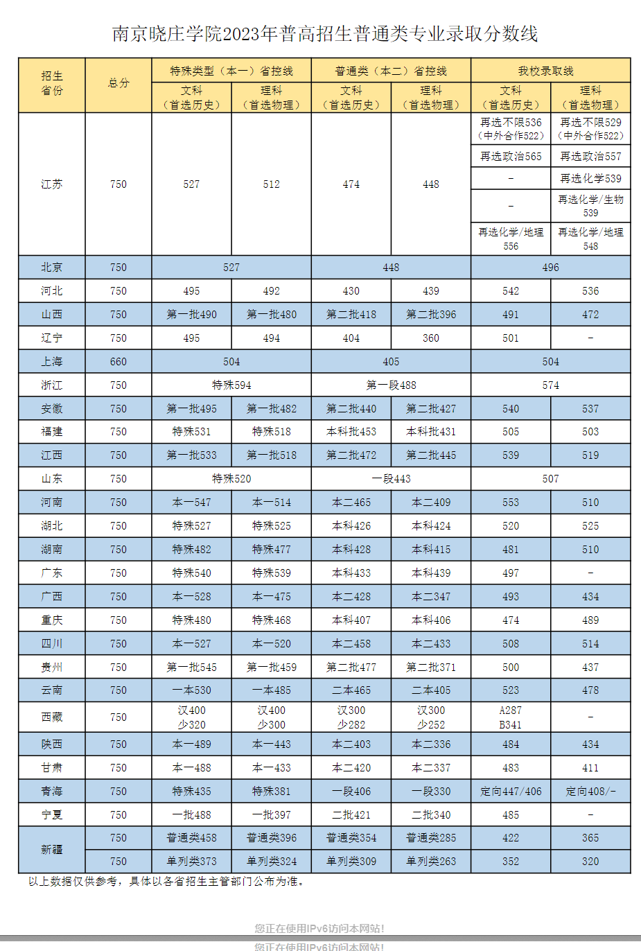 2023南京晓庄学院录取分数线（含2021-2022历年）