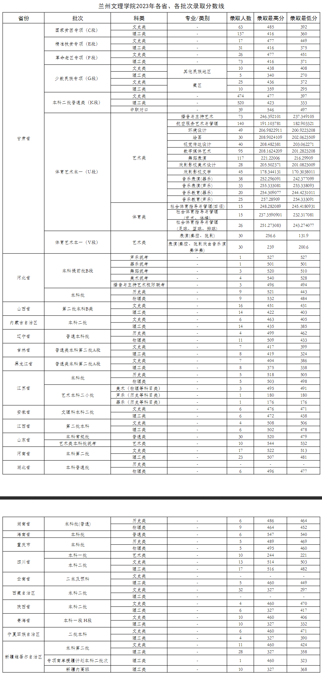 2023兰州文理半岛在线注册录取分数线（含2021-2022历年）