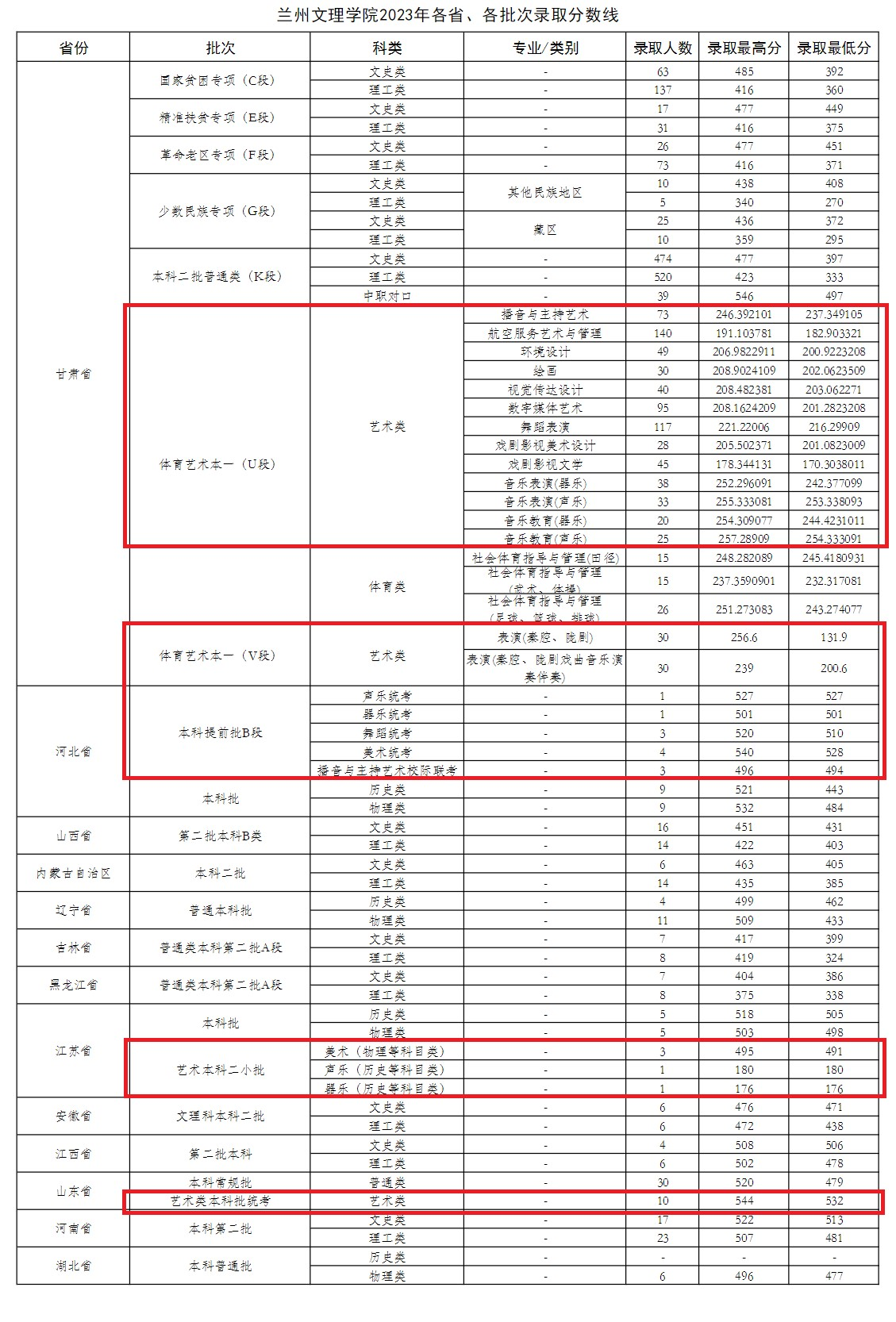 2023兰州文理学院艺术类录取分数线（含2021-2022历年）