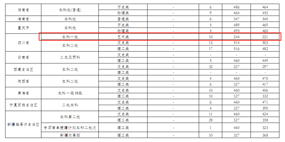 2023兰州文理学院艺术类录取分数线（含2021-2022历年）