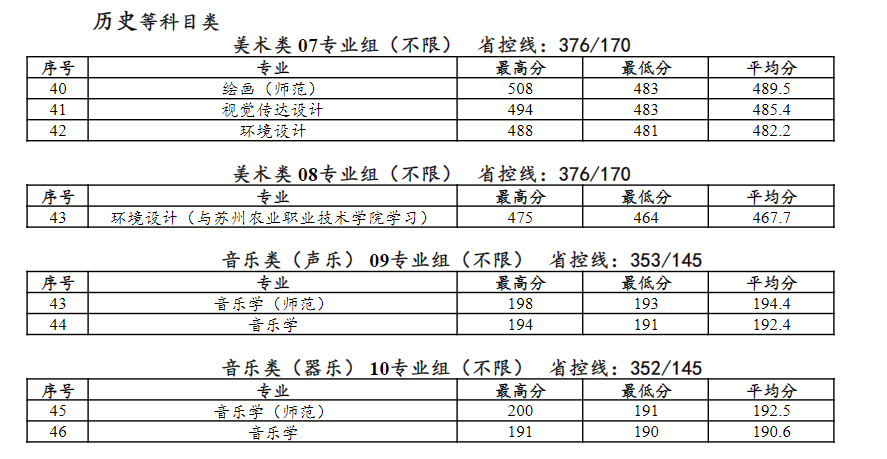 2023泰州半岛在线注册艺术类录取分数线（含2021-2022历年）