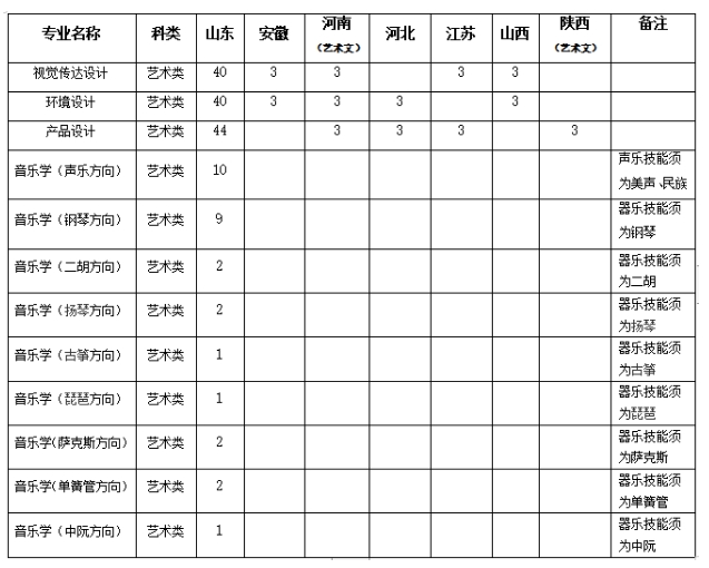 山东科技大学艺术类专业有哪些？