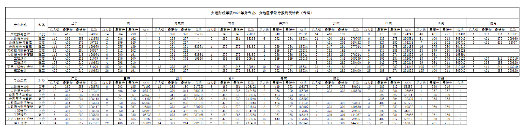 2023大连财经学院录取分数线（含2021-2022历年）