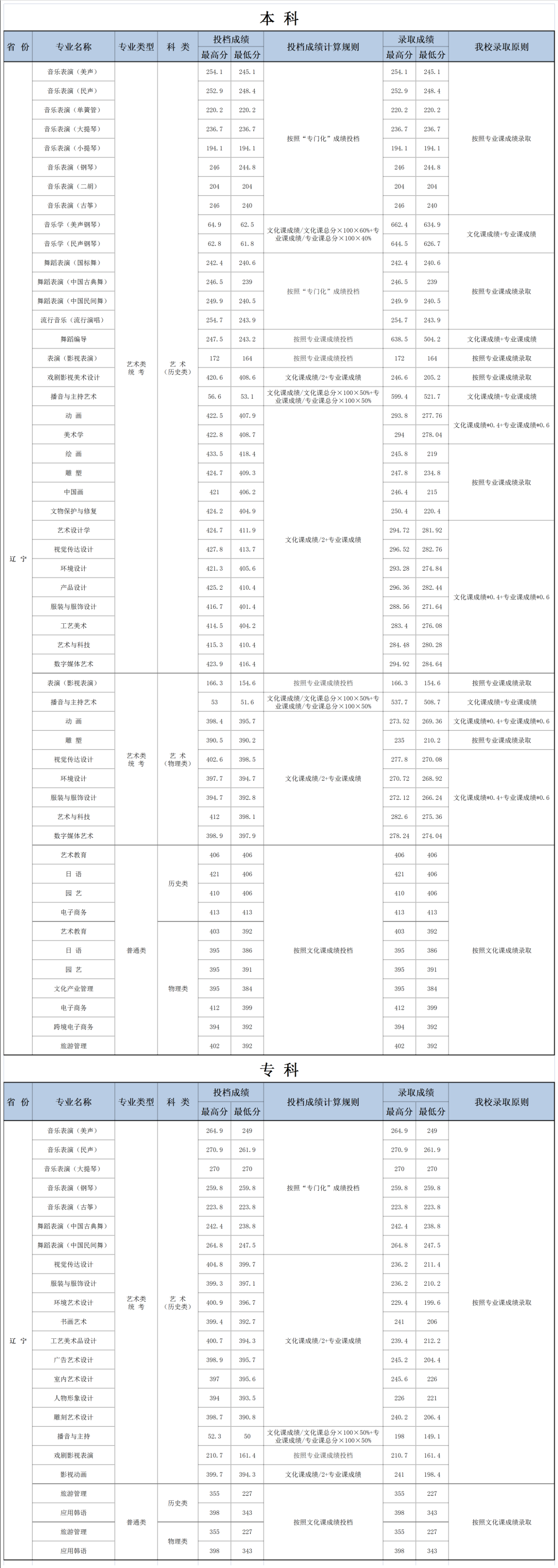 2023大连艺术半岛在线注册录取分数线（含2021-2022历年）