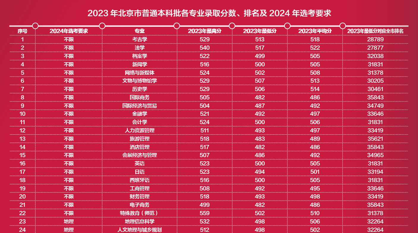 2023北京联合大学录取分数线（含2021-2022历年）