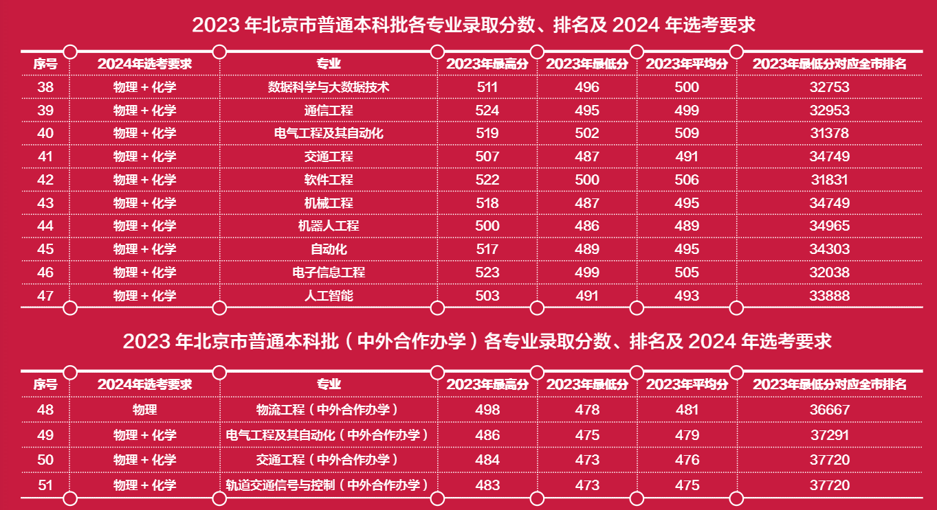 2023北京联合大学录取分数线（含2021-2022历年）