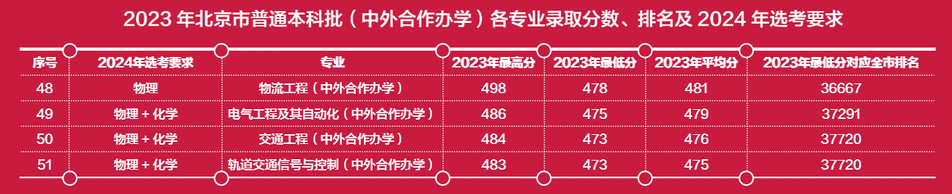 2023北京联合大学中外合作办学分数线（含2021-2022历年）