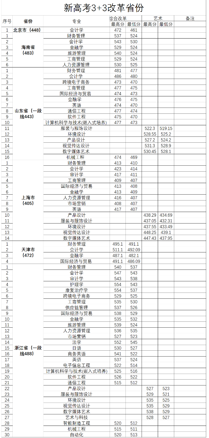 2023无锡太湖半岛在线注册录取分数线（含2021-2022历年）