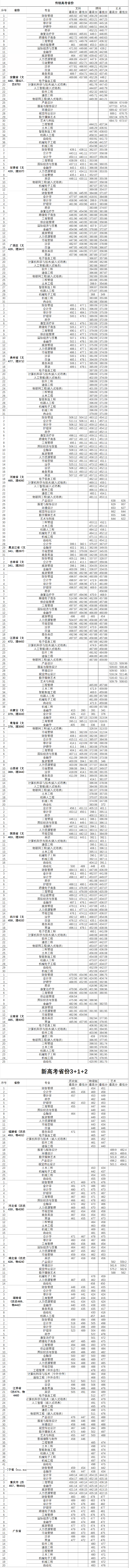 2023无锡太湖半岛在线注册录取分数线（含2021-2022历年）