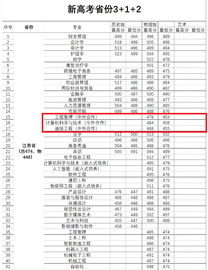 2023无锡太湖半岛在线注册中外合作办学分数线（含2021-2022年）