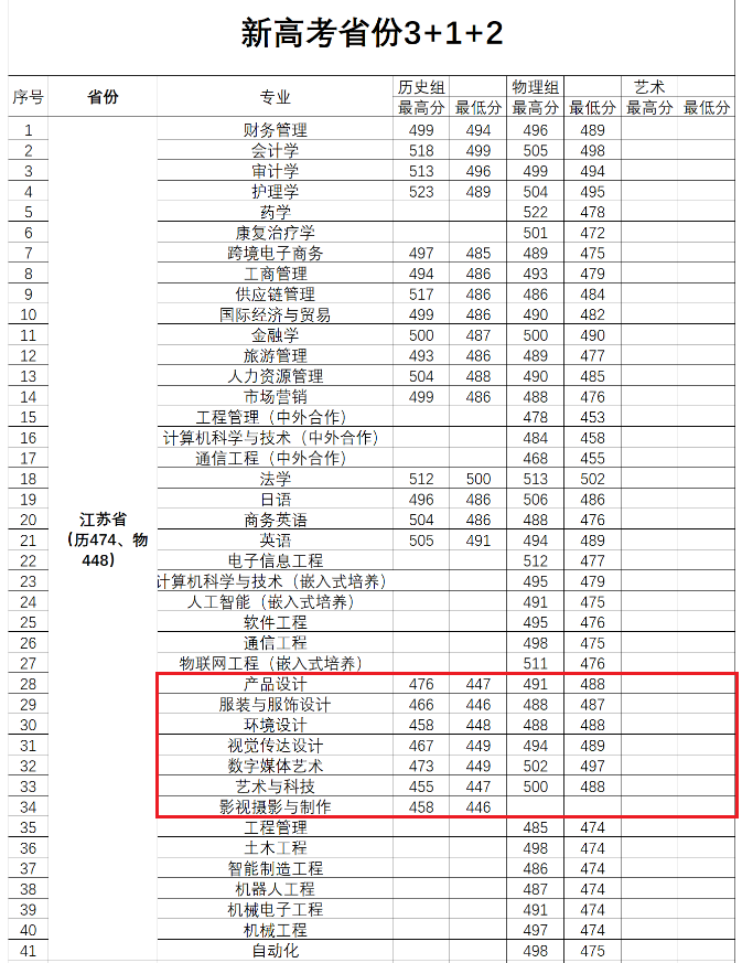 2023无锡太湖半岛在线注册艺术类录取分数线（含2021-2022历年）