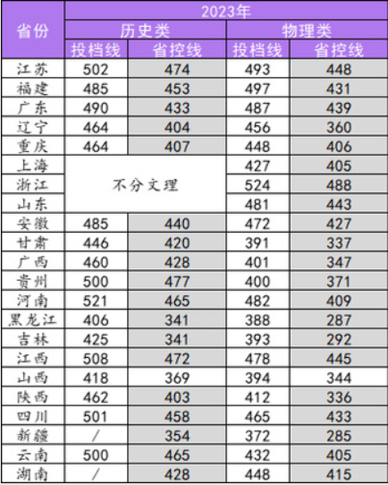 2023南京理工大学紫金学院录取分数线（含2021-2022历年）