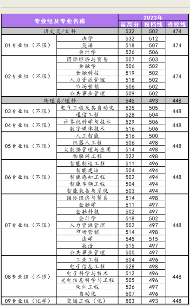 2023南京理工大学紫金学院录取分数线（含2021-2022历年）