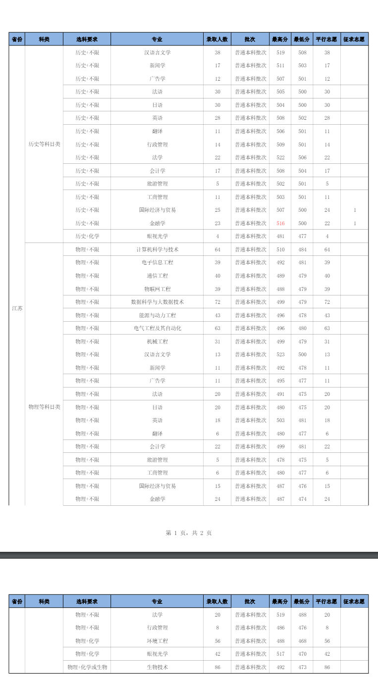 2023南京师范大学中北半岛在线注册录取分数线（含2021-2022历年）