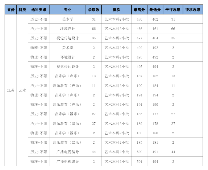 2023南京师范大学中北半岛在线注册艺术类录取分数线（含2021-2022历年）